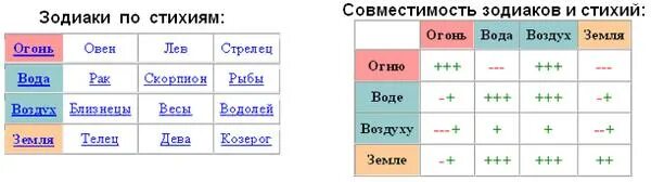 Воздушные земные зз. Совместимость знаков зодиака по стихиям таблица с расшифровкой. Знаки зодиака огонь вода воздух земля совместимость. Совместимость стихий знаков зодиака. Знаки зодиака по стихиям совместимость стихий.