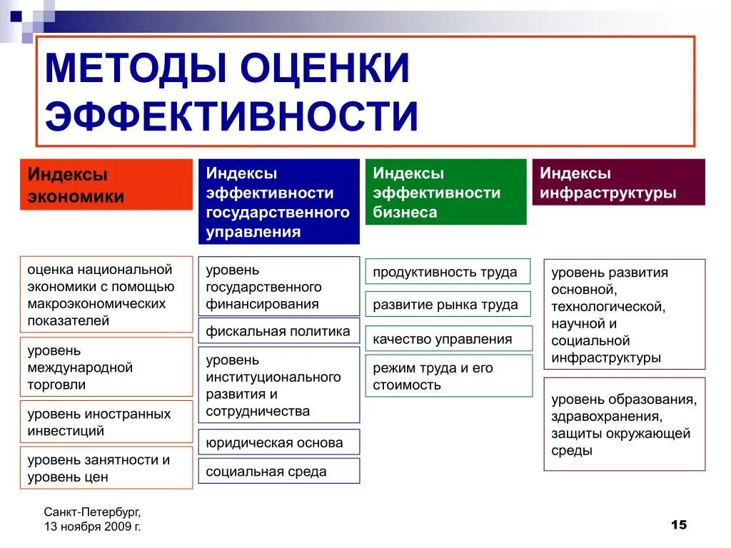 Уровень развития бизнеса