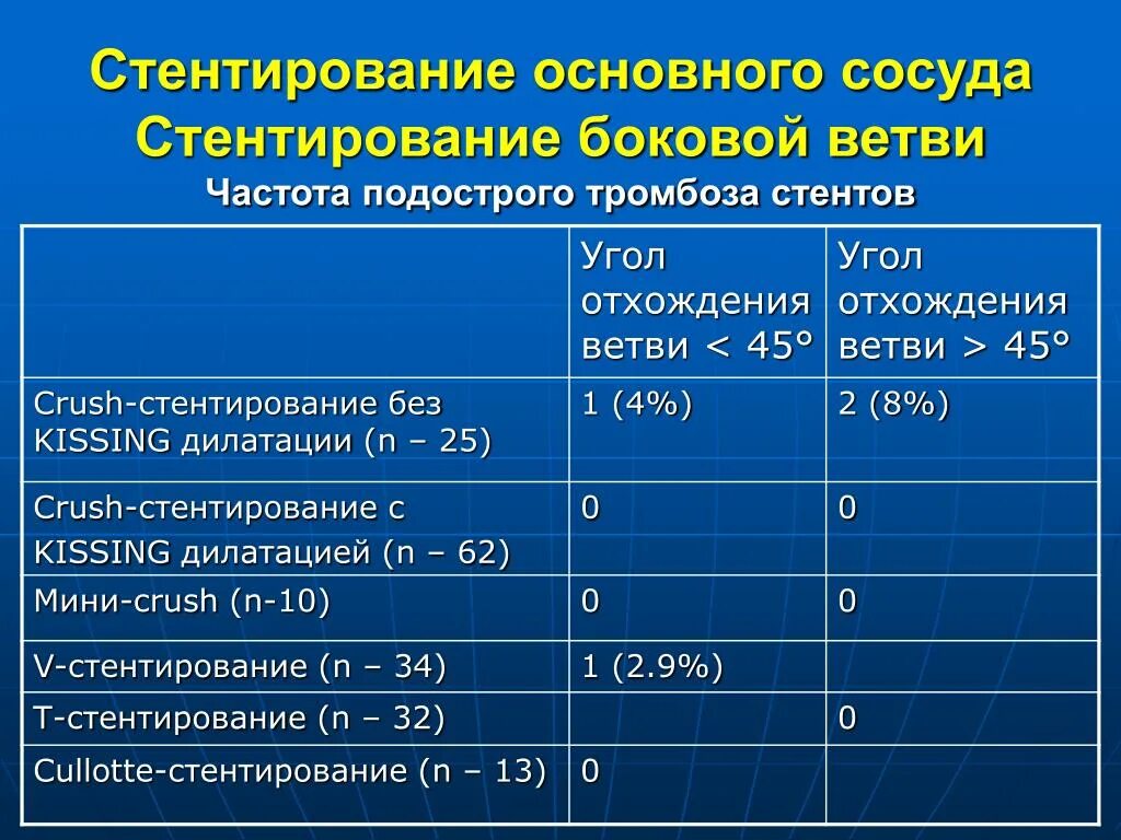 Санаторий после стентирования. Больничный после стентирования. Бифуркационные стентирования коронарных артерий. Краш стентирование. Бифуркационное стентирование сосудов сердца.