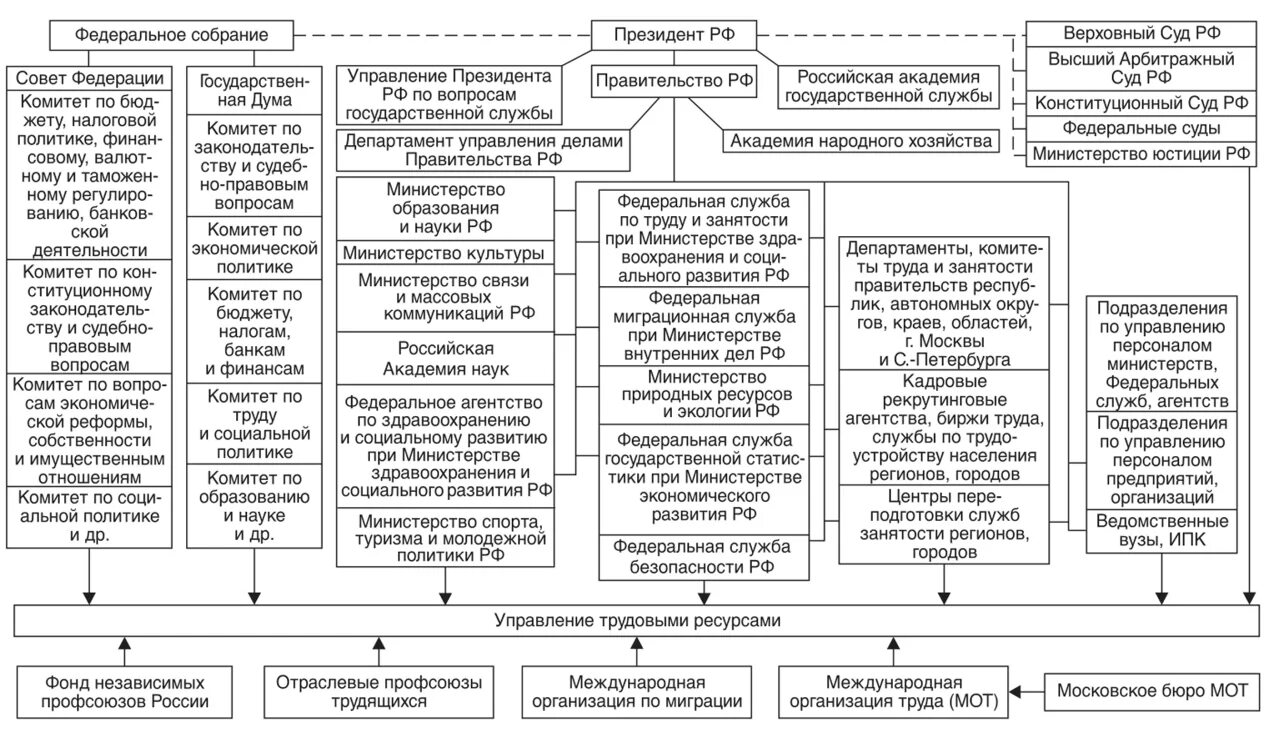 Управленческой деятельности исполнительных органов власти. Исполнительная власть система органов исполнительной власти в РФ. Структура федеральных органов власти РФ. Структура и полномочия государственных органов РФ. Схема "функции федеральных органов исполнительной власти".