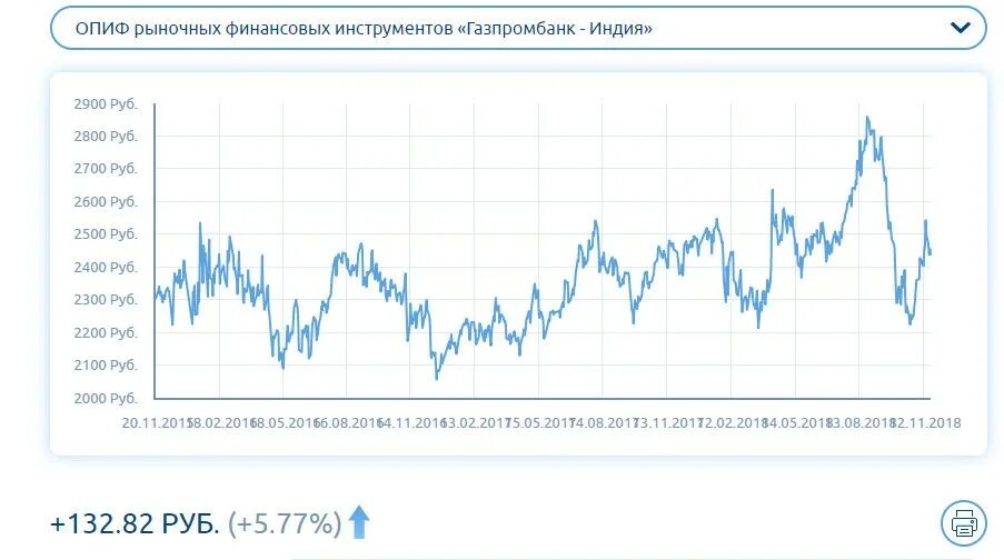 Покупка валюты газпромбанк сегодня. ПИФ Газпромбанк облигации. Облигации плюс Газпромбанка. ПИФ Газпромбанк облигации плюс. Финансовые показатели Газпромбанка.