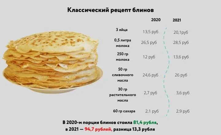 Рецепт блинов на одну порцию. Блинчики порционно. Сколько блин. Скольько вести ин блинчик. Блины на воде с яйцами калорийность