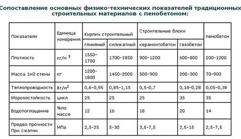 Строительный материалы техническая характеристика