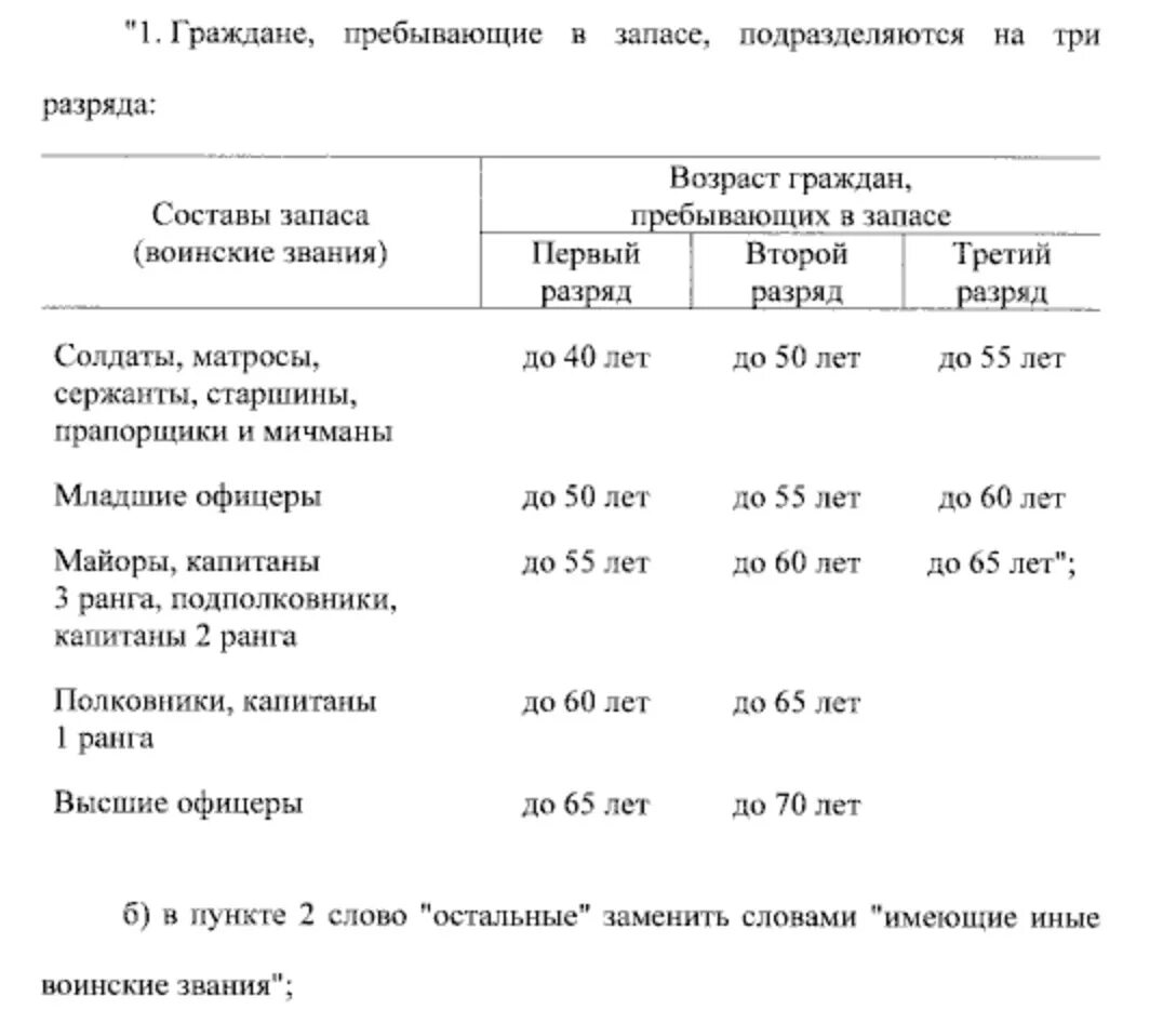 Мобилизация в россии 2024 до какого возраста. Закон о повышении предельного возраста пребывания в запасе. Возраст рядового в запасе. Предельный Возраст пребывания в запасе для военнообязанных. Разряды военнослужащих запаса по возрасту.