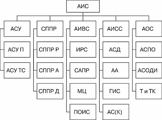 Типы аис. Виды АИС. Схема классификации АИС. Виды автоматизированных информационных систем. Классификация АСУ.