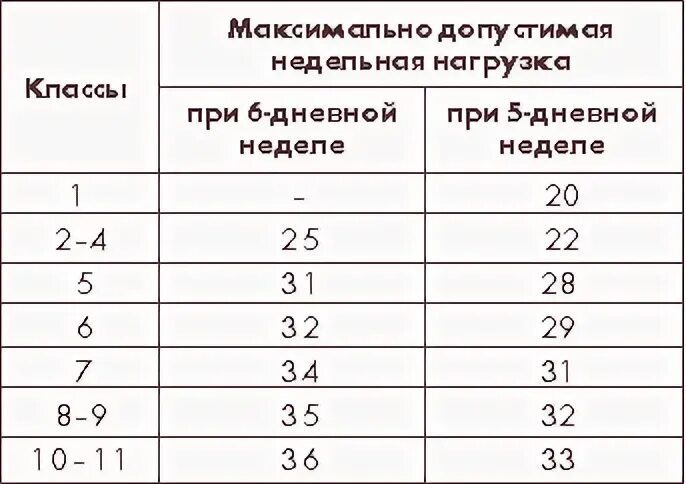 Максимально допустимый объем образовательной нагрузки. Санпин учебная нагрузка. Санпин недельная нагрузка в школе. Максимально допустимый уровень кроватей в детском саду. Максимально допустимый объем.
