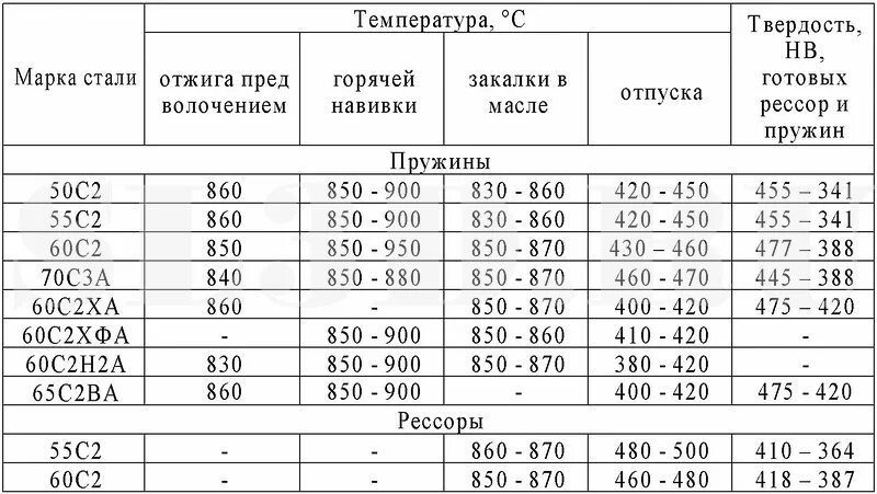 Какие классы у стали. Сталь 45 закалка 40х. Твердость пружины из стали марки 60с2а. Режимы термообработки стали 60с2а. Сталь 45 режимы термообработки.