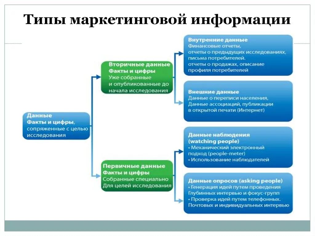 Назовите типы целей