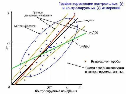 График корреляции