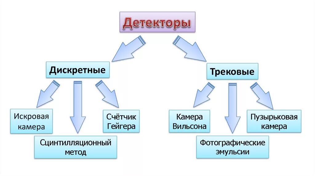 Методы изучения элементарных частиц таблица. Дискретные и трековые детекторы. Дискретные детекторы и трековые детекторы таблица. Экспериментальные методы исследования частиц. Детектор физик