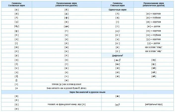 Транскрипция в английском языке 2 класс. Звуки транскрипции в английском языке таблица. Звуки английского языка транскрипция и их произношение таблица. Таблица транскрипции английского языка. Чтение букв в английском языке транскрипция.