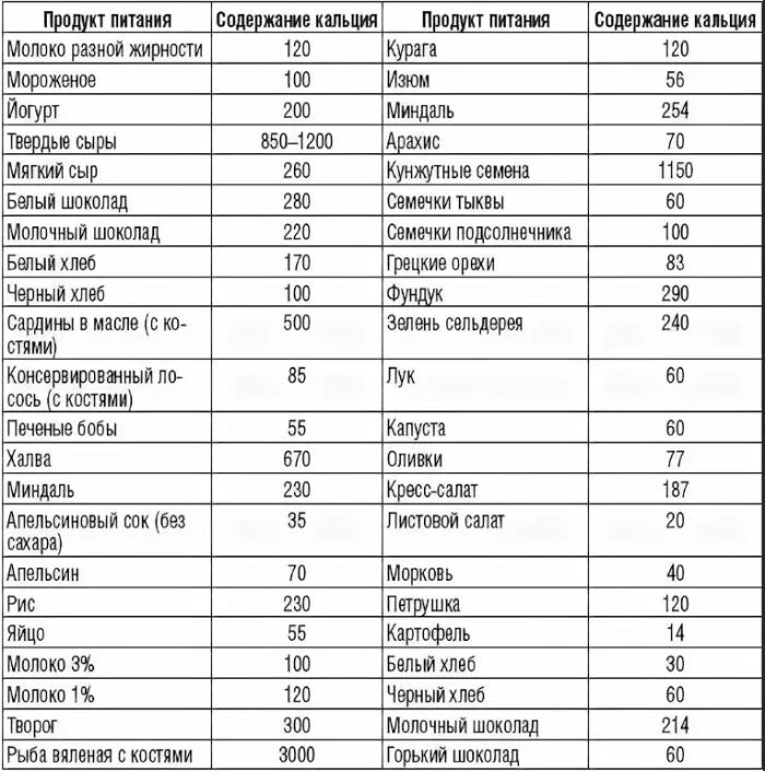 Кальциевая диета. Продукты содержащие кальций в большом количестве для костей таблица. Продукты богатые кальцием при переломах костей список. Продукты содержащие много кальция таблица. Продукты содержащие кальций в большом количестве таблица для женщин.