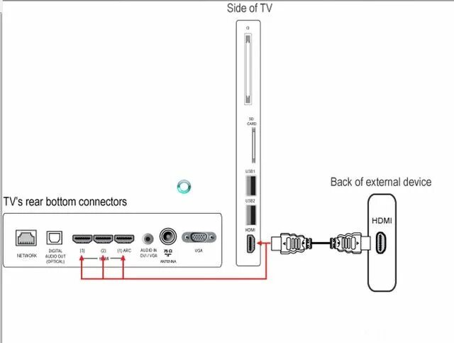 Game stick lite как подключить к телевизору. Филипс смарт ТВ схема подключения. Philips pfl7606 HDMI Arc. Схема подключения телевизора с смарт ТВ.