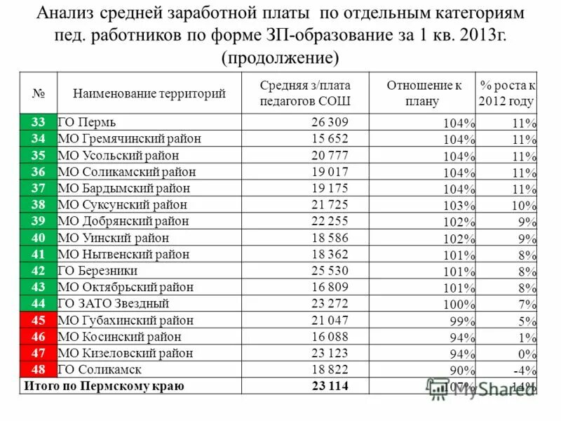 Анализ по средней зарплате. Анализ среднемесячной заработной платы. ЗП образования средняя. Средние ЗП учителей в России. Зарплата в 1997 году