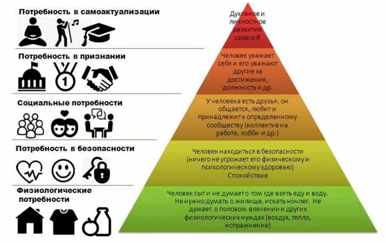 Пирамида Маслоу 3 уровня. Потребности человека пирамида Маслова. Треугольник потребностей Маслоу. Семь уровней пирамиды Маслоу. Удовлетворение потребностей в еде