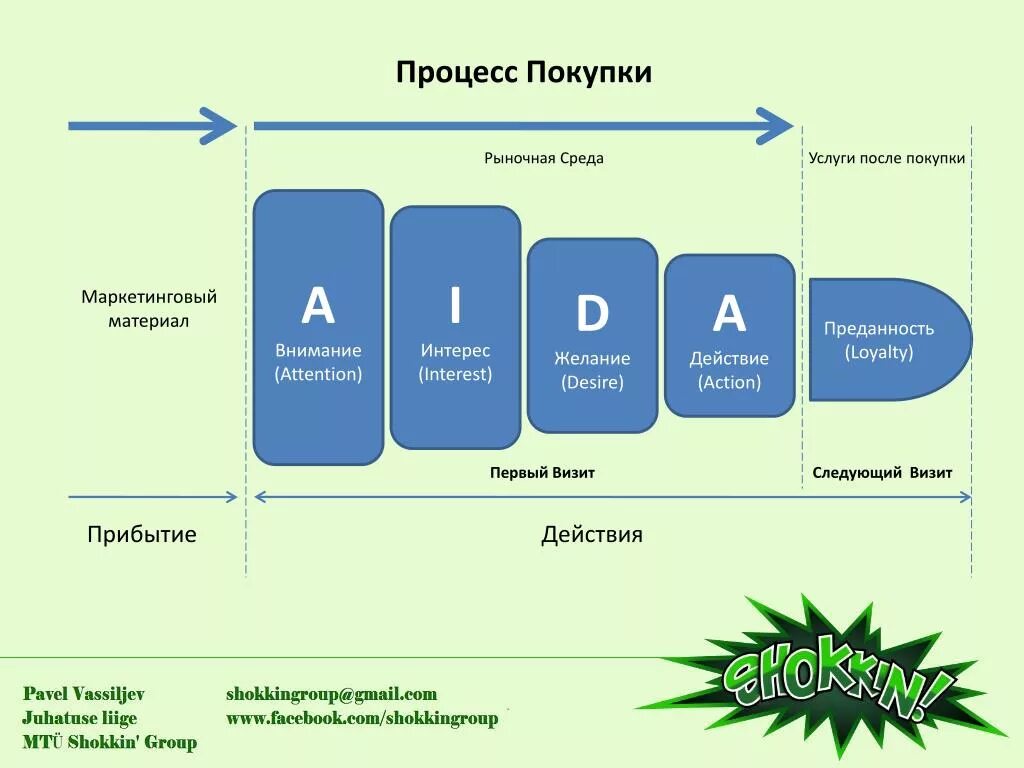 После первой продажи. Процесс покупки. Процесс покупки и продажи. Процесс покупки товара в магазине. Этапы процесса приобретения услуги.