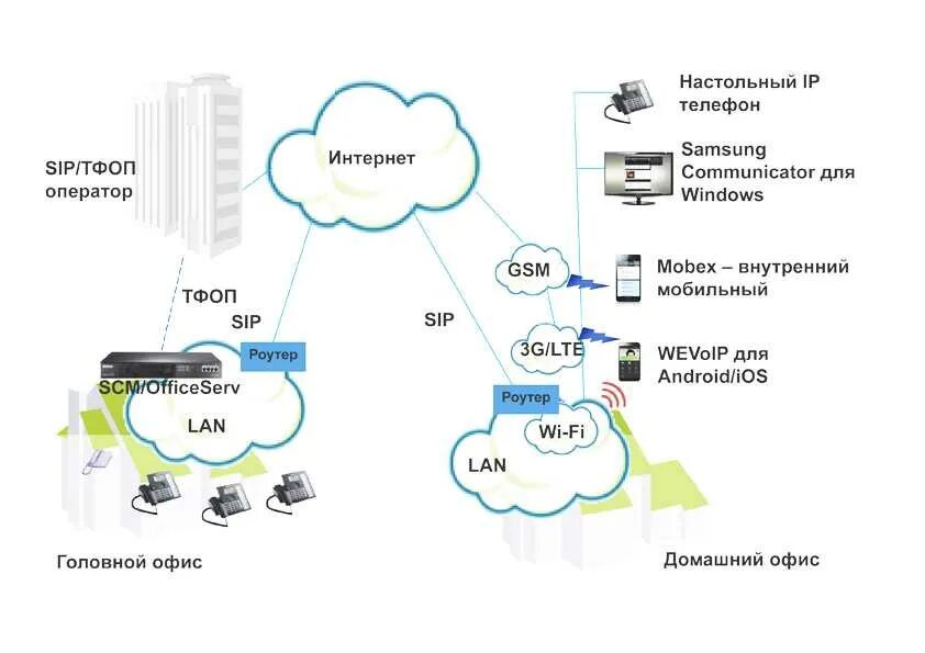 Ip телефония приложение. Схема подключения SIP телефонии. VOIP программа. Программный телефон SIP.