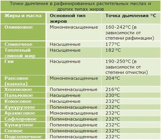 Температура горящего масла