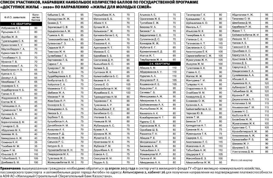 Список нуждающихся в жилье. Список очереди по программе молодая семья. Списки на жилье. Список очередников на жилье. Список очереди на жилье малоимущим.