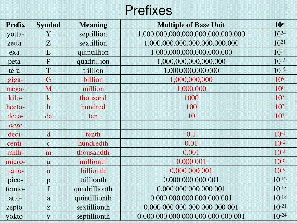 Мили какая степень. Приставки микро нано Пико. Степени микро нано Пико. Микро нано Пико таблица. Милли микро нано Пико таблица.