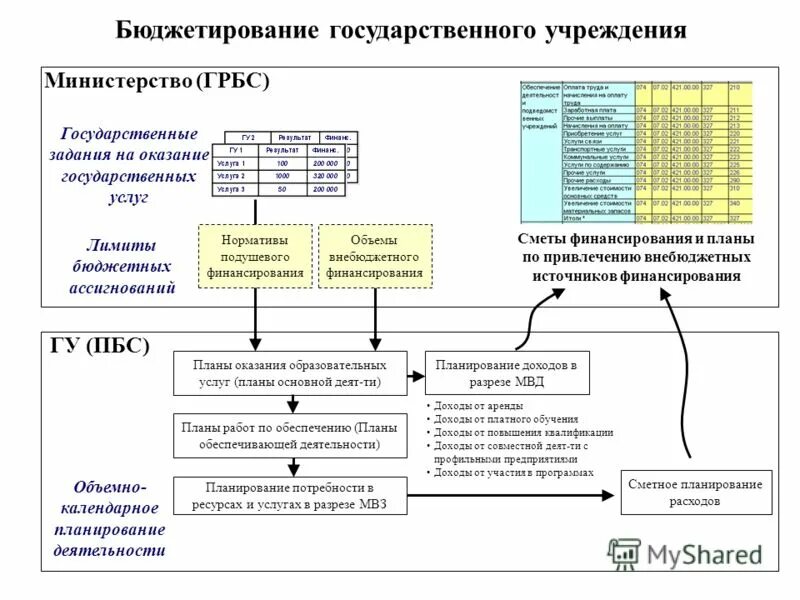Финансирование главных распорядителей бюджетных средств. Финансирование главных распорядителей бюджетных средств