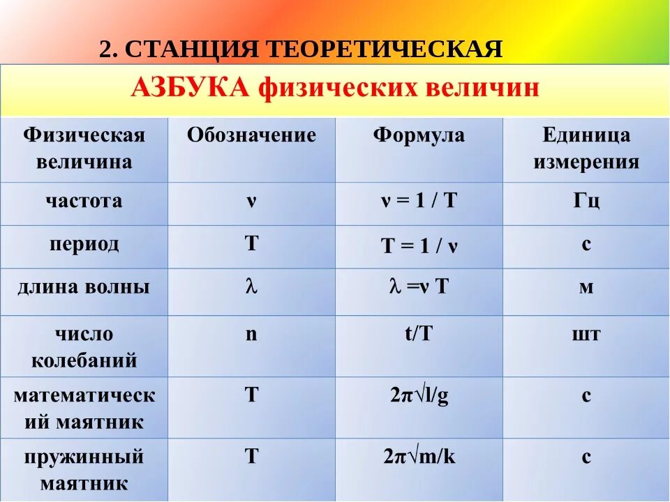 Какой буквой обозначается массовое число. Как обозначаются колебания в физике. Физ величина обозначение формула единица измерения таблица. Какой буквой обозначается частота в физике 9 класс. Какой буквой обозначается период колебаний.