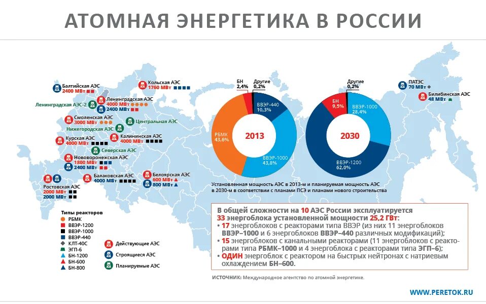 Какая крупнейшая аэс россии