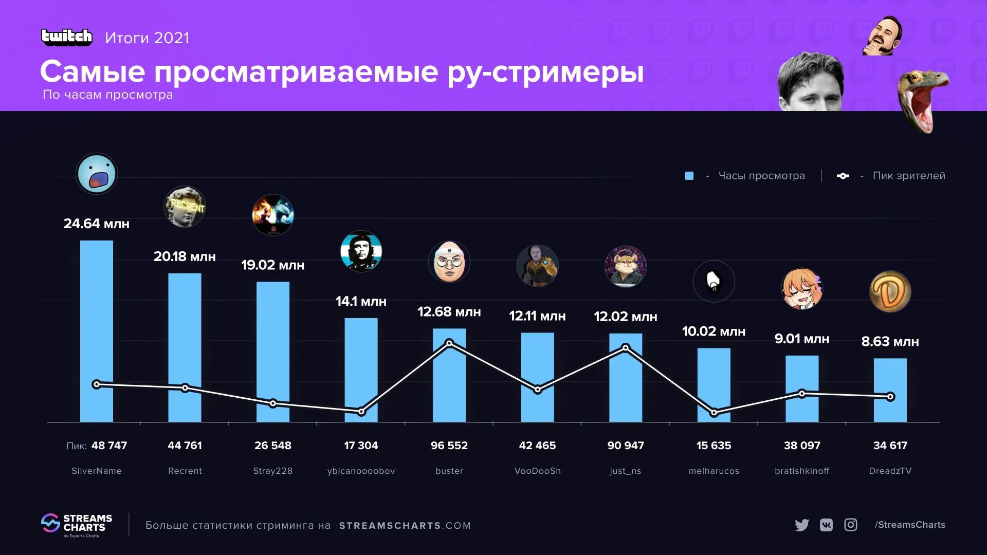 Самые популярные 2017 года. Топ самых популярных стримеров. Рекорд Твича. Рекорд зрителей на твиче. Топ самых популярных мобильных игр.