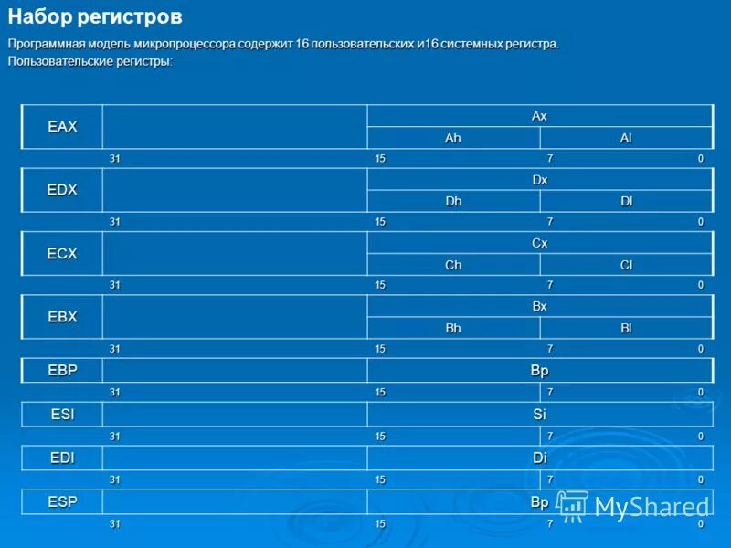 Программные регистры. 16 Пользовательских регистров. Набор регистров микропроцессора. Системные регистры микропроцессора. Регистр EDX.