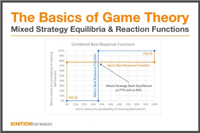 What are the best responses. Best response теория игр. Mixed Strategy Nash Equilibrium. Game Theory стратегия. Pure Strategy Nash Equilibrium.