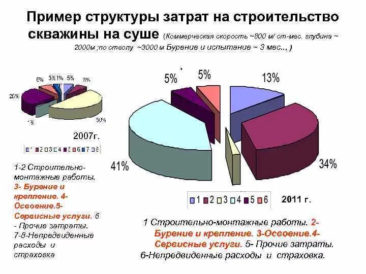 Структура затрат примеры. Структура затрат в строительстве. себестоимость строительства скважин. коммерческая скорость бурения.