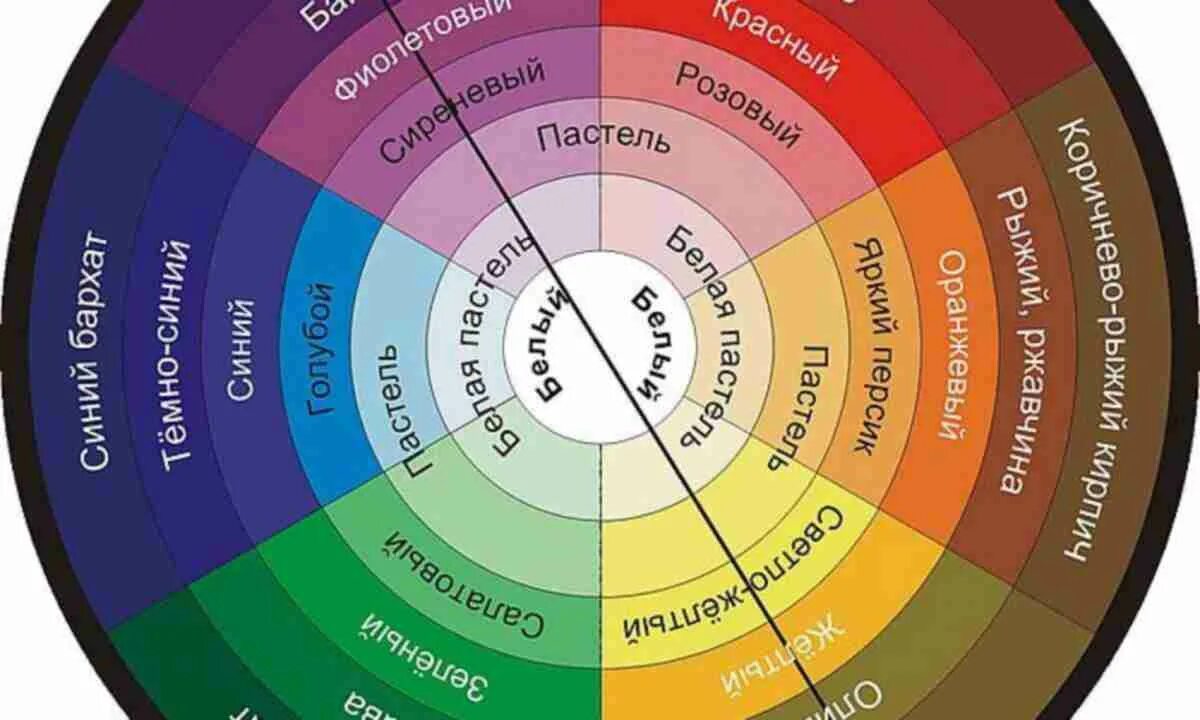 Круг сочетания цветов в интерьере. Цветовой круг сочетание цветов. Круг сочетания цветовой гаммы. Гамма цветов для интерьера таблица.