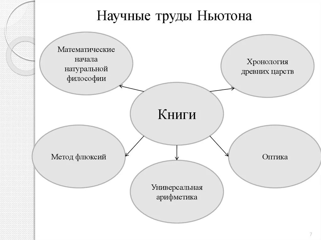 Научные труды Ньютона. Математические начала натуральной философии. Приложение к теме научные труды Ньютона. Труд Ньютона математические начала натуральной философии. Труд ньютона