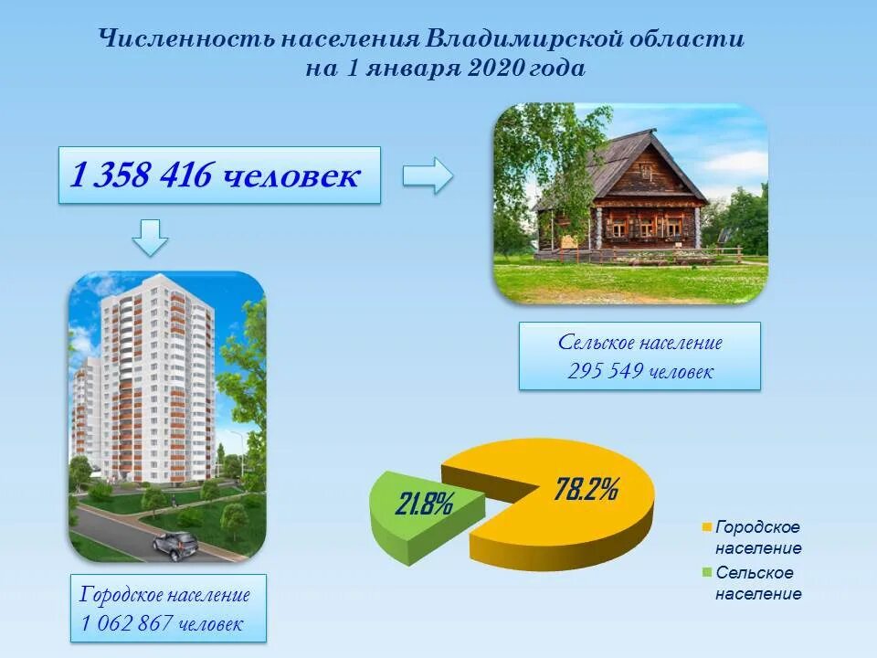 Сколько населения в владимирской. Население Владимирской области на 2021. Численность населения Владимирской области. Число жителей Владимирской области. Население Владимира 2020.