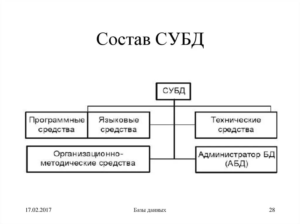 Система управления базами данных схема. Состав и структура баз данных. Основные функции СУБД схема. Структура управления базы данных.