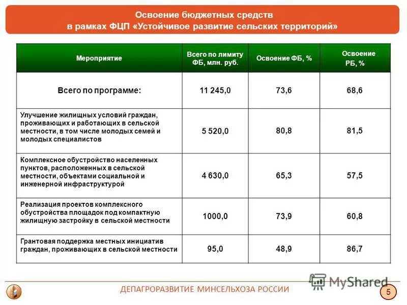 Комплексное развитие сельских территорий. Структура сельского хозяйства россии 2020. Концепция развития сельских территорий. Социальный найм жилья. Комплексное развитие сельских территорий на 2020-2025.
