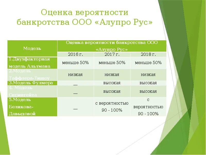 Оценка вероятности банкротства. Оценка вероятности банкротства организации. Оценки риска вероятности банкротства. Оценка риска банкротства. Вероятность банкротства организации