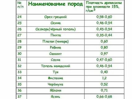 Плотность бревна в кг м3