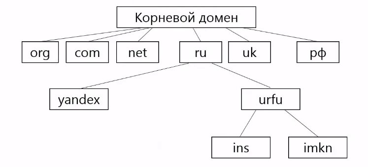 Интернет домен su. Доменная зона. Корневая зона системы доменных имен. Доменные зоны общего пользования. Структура доменного имени.