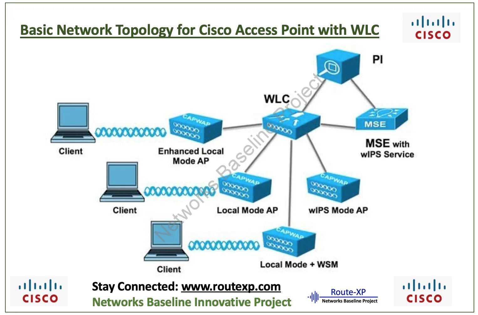 Cisco point. Wireless network cisco. cisco access point. cisco access point network. cisco значки wlc.