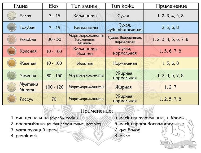 Виды глины для лица. Глина какую выбрать. Глина какую выбрать. Глина какую выбрать. Цветная глина в косметологии.