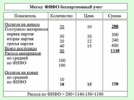 Расчет себестоимости методом фифо