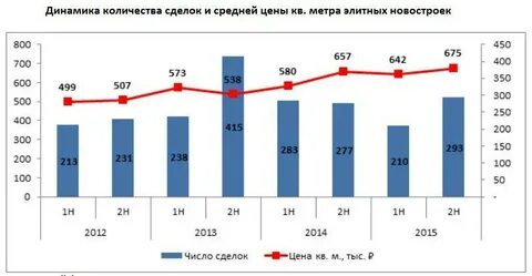 Уровень 2012