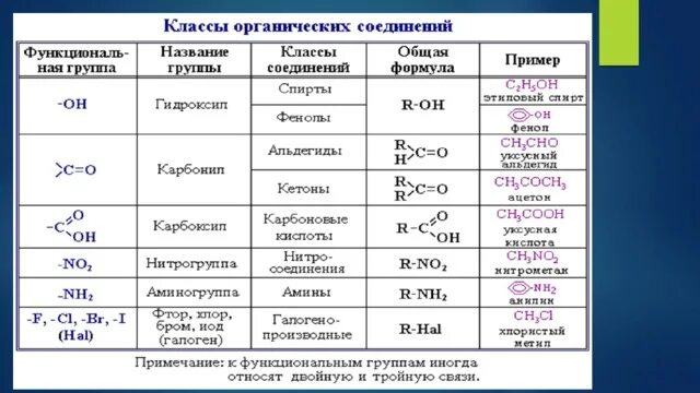 Классификация органических соединений. Классификация органических реакций. Классификация органических соединений таблица. Классификация органических реакций таблица. Реакции органических веществ таблица