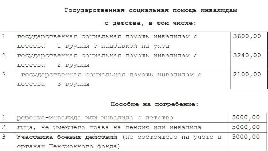 Пособие на погребение инвалида