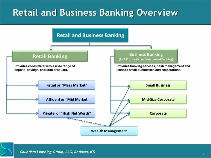 Retail bank. Banking products and services. Банкинг. Commercial Bank. Business Banking перевод.