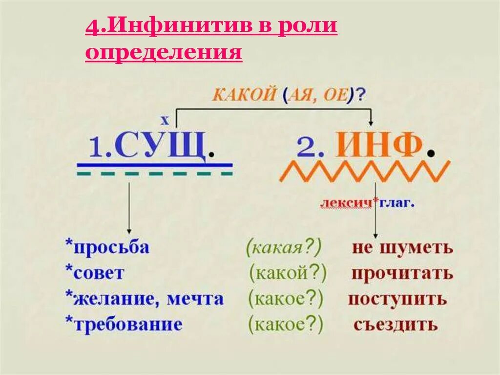 Как определить инфинитив в русском языке. Инфинитив это в русском языке. Инфинитив в роли определения. Инфинитив глагола в русском языке.