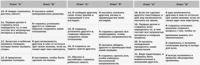 Тест на поведение. Тест описания поведения к томаса. опросник поведение в конфликте. поведение в конфликте тест томаса. опросник томаса-1.