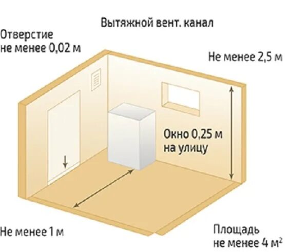 Норматив для газовой котельной в частном доме. Размеры помещений в частном доме для котельной с газовым котлом. Размеры котельной в частном доме для газового котла нормативы 2021. Размер окна в котельной с газовым котлом. Нормы котельной в частном доме для газового котла требования Размеры.