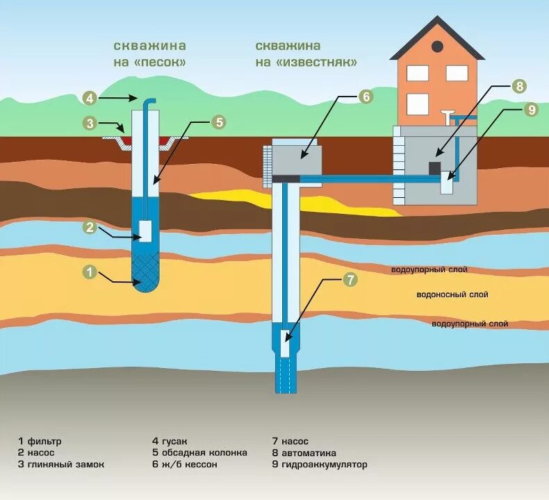 Водоносный слой Абиссинская скважина. Скважина с обсадной трубой и погружным насосом. Бурение скважин схема подземных вод. Скважинный водозабор схема. Вода попадает в колодец